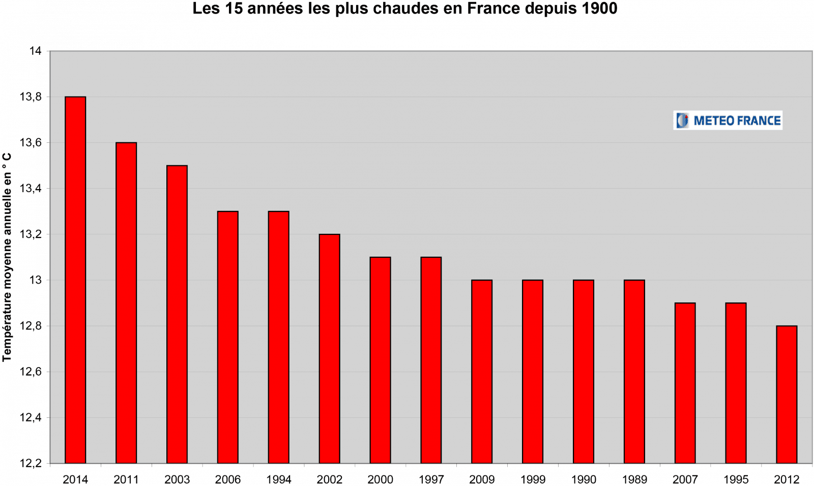 Image d'illustration pour Record en 2014 : année la plus douce / chaude en France