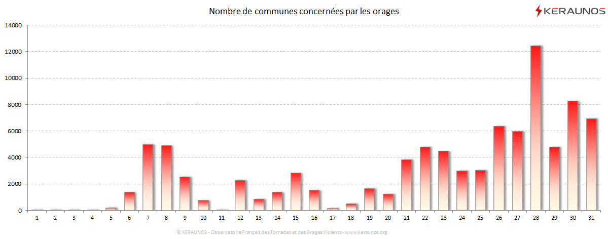 Image d'illustration pour Orages : l'année 2018 la plus foudroyée des 30 dernières années