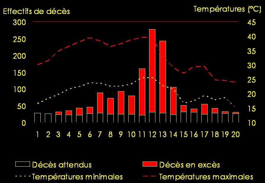 Image d'illustration pour 2003-2019, quelle sera la canicule la plus intense?