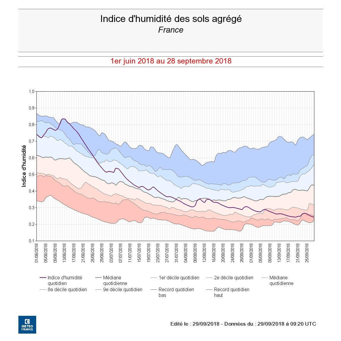 Image d'illustration pour Bilan de septembre 2018 : exceptionnellement sec et ensoleillé