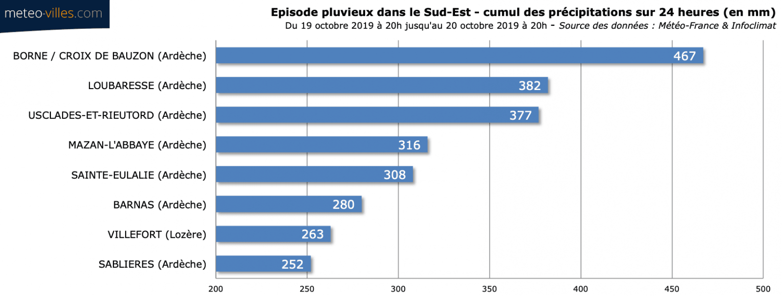 Image d'illustration pour Semaine d'intempéries dans le Sud-Est du 18 au 24 octobre : le bilan