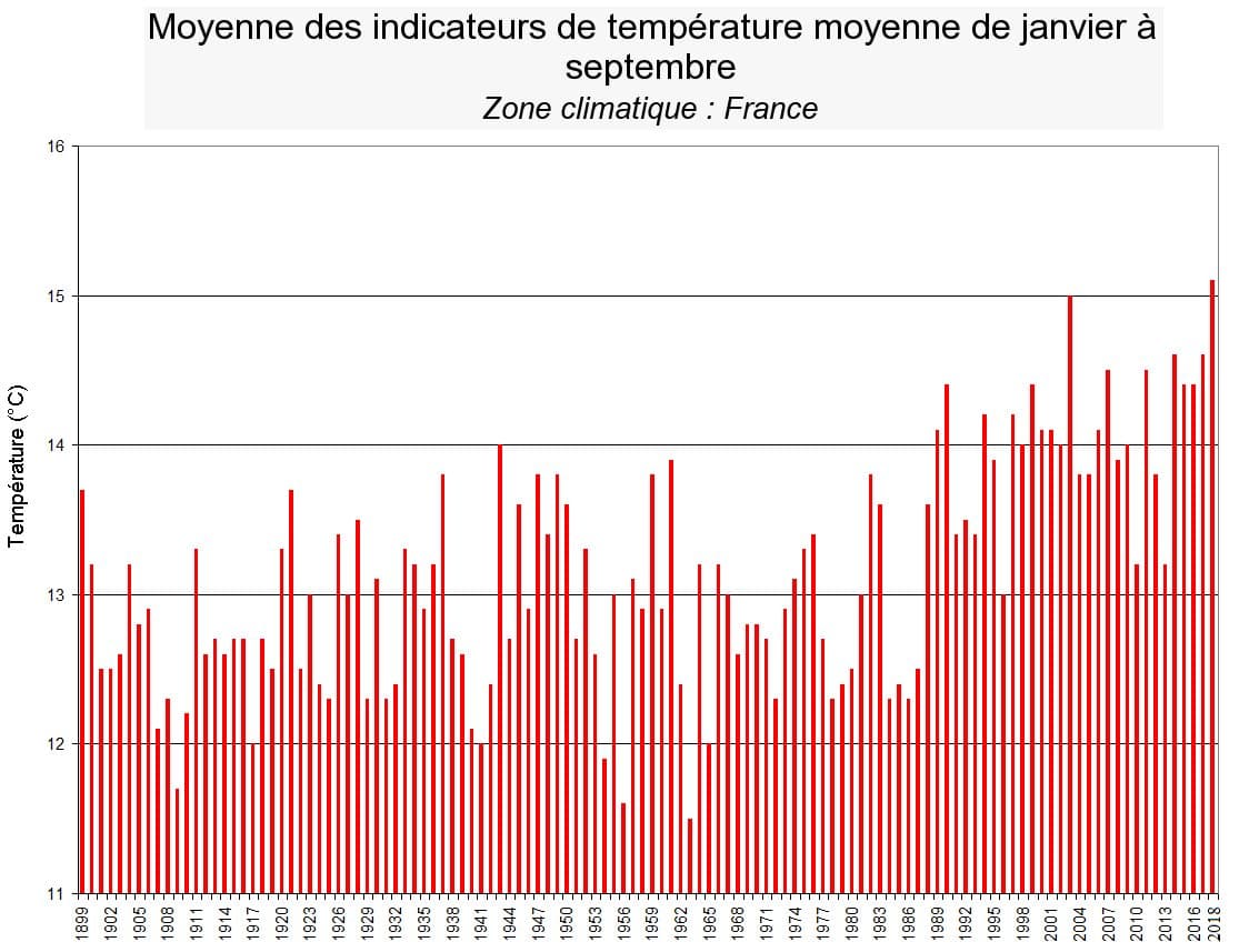 Image d'illustration pour Chaleur : vers une année 2018 record ? 