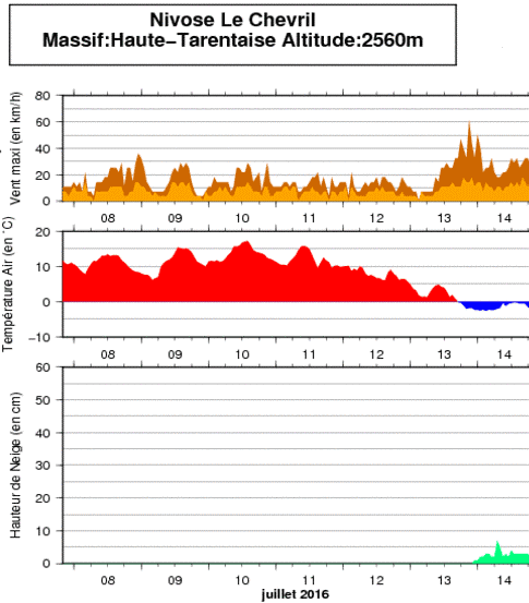 Image d'illustration pour Neige et froid pour le 14 juillet sur les Alpes