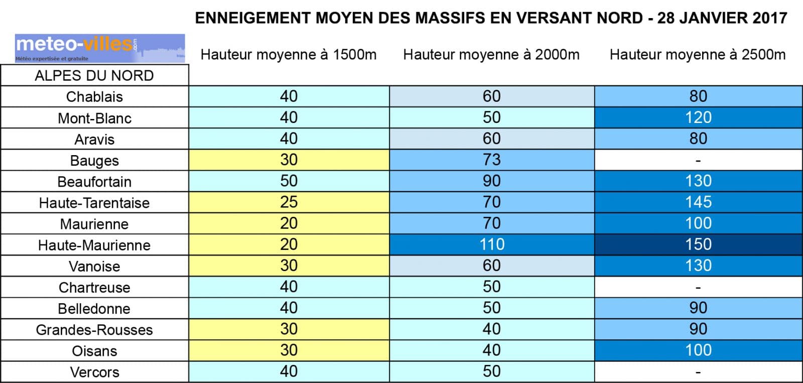 Image d'illustration pour Enneigement en montagne : le point à la fin janvier
