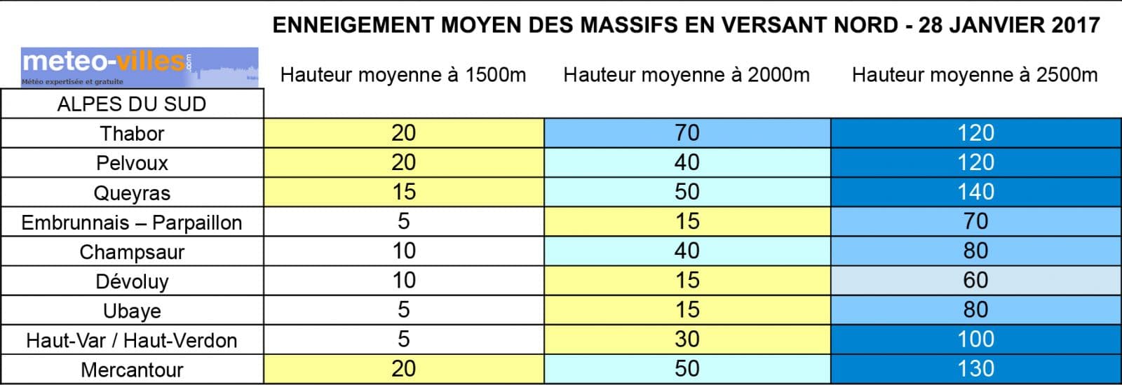 Image d'illustration pour Enneigement en montagne : le point à la fin janvier