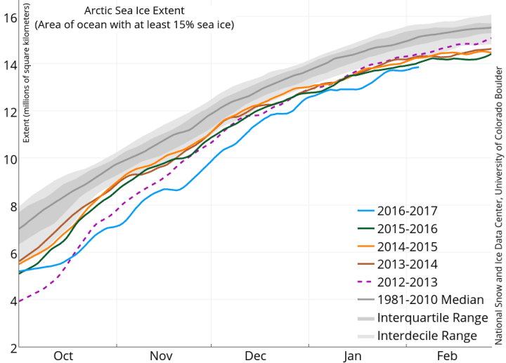 Image d'illustration pour La banquise de l'Arctique et de l'Antartique toujours en retrait