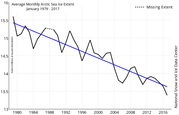 Image d'illustration pour La banquise de l'Arctique et de l'Antartique toujours en retrait
