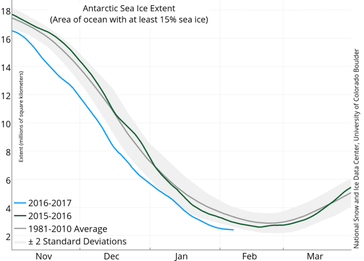 Image d'illustration pour La banquise de l'Arctique et de l'Antartique toujours en retrait