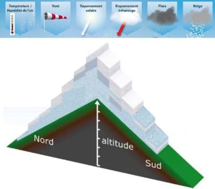 Image d'illustration pour Moins de neige ne veut pas dire moins d’avalanches