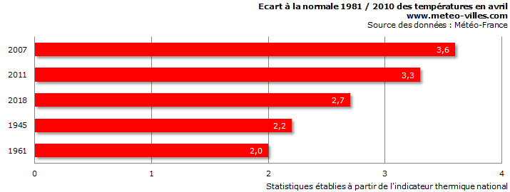 Image d'illustration pour Le mois d'avril le plus chaud des mesures en Europe