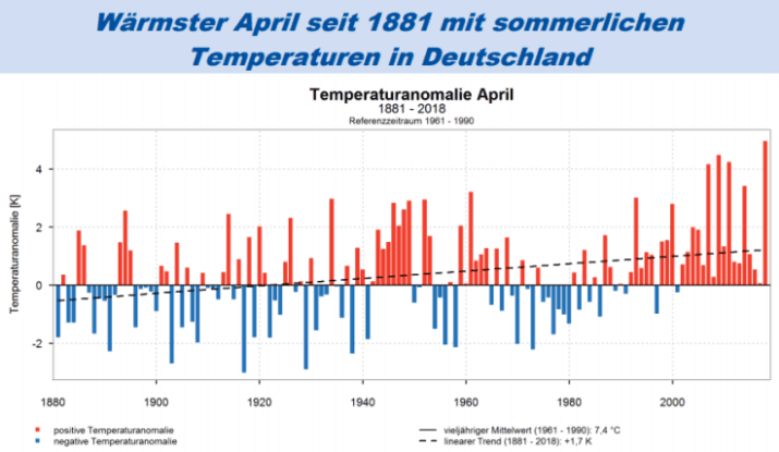 Image d'illustration pour Le mois d'avril le plus chaud des mesures en Europe