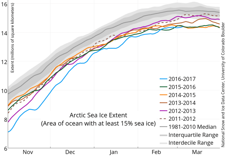 Image d'illustration pour Banquise de l'Arctique & de l'Antartique toujours en retrait