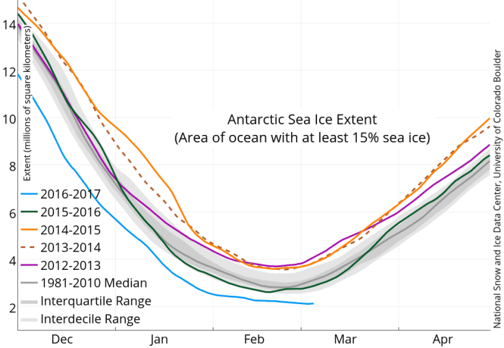 Image d'illustration pour Banquise de l'Arctique & de l'Antartique toujours en retrait