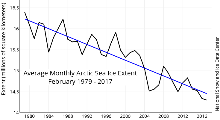 Image d'illustration pour Banquise de l'Arctique & de l'Antartique toujours en retrait