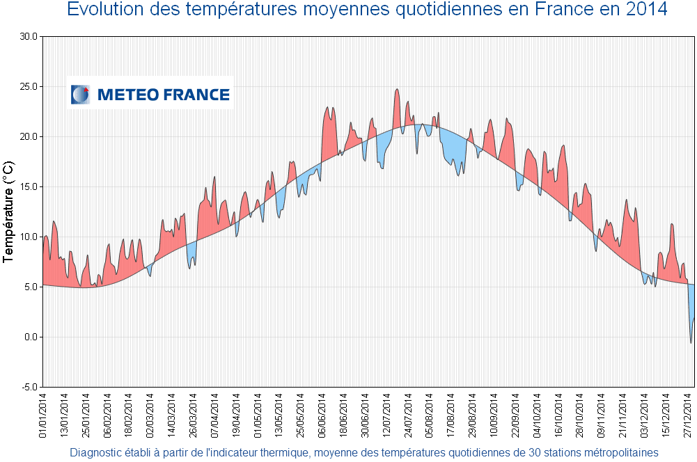 Image d'illustration pour Bilan météo de l'année 2014 : douceur record