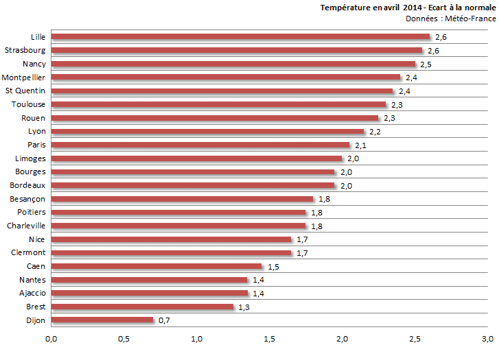 Image d'illustration pour Bilan d'avril 2014 sur 22 régions : doux, ensoleillé et souvent sec