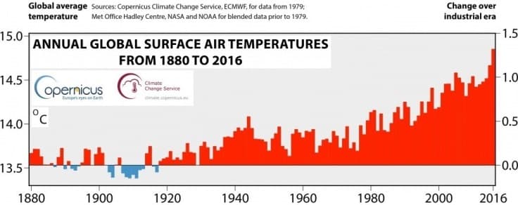 Image d'illustration pour 2016 année la plus douce dans le Monde selon Copernicus