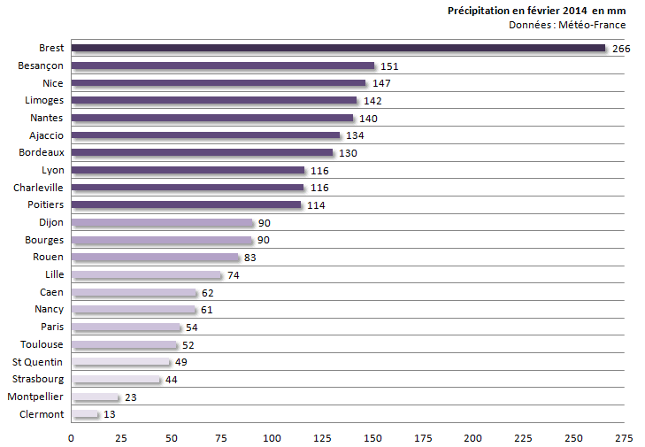 Image d'illustration pour Bilan de février 2014 sur 22 régions françaises