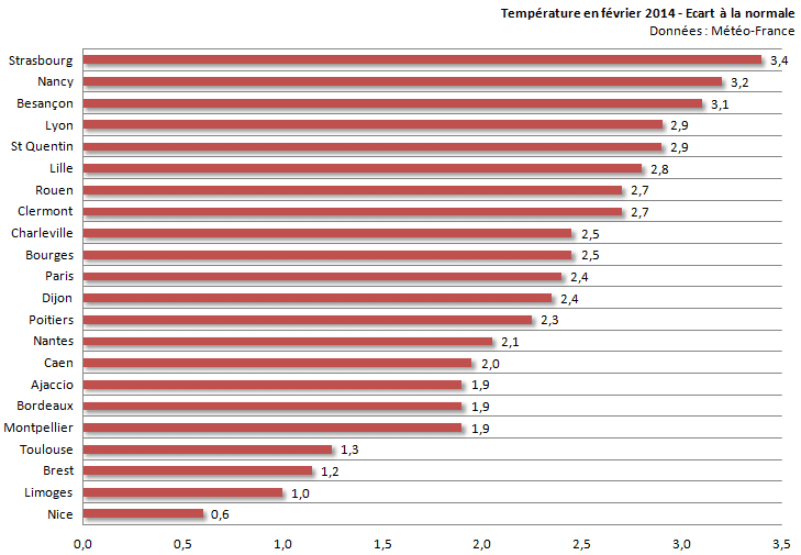 Image d'illustration pour Bilan de février 2014 sur 22 régions françaises