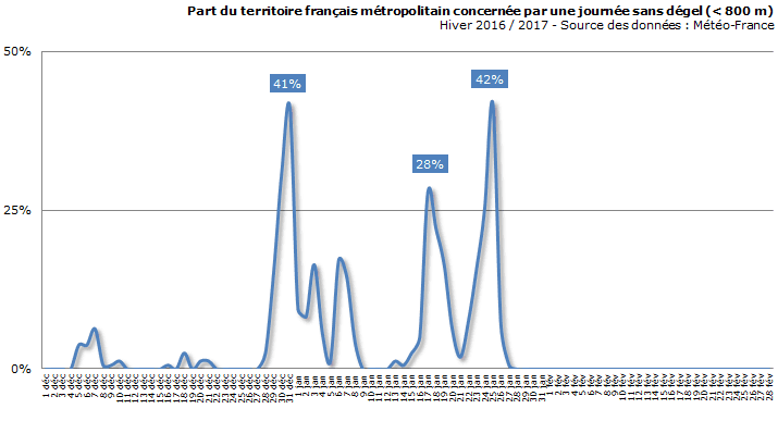 Image d'illustration pour Un hiver très sec aux températures contrastées