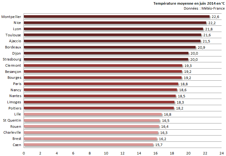 Image d'illustration pour Bilan de juin 2014 sur 22 régions françaises : chaud, sec et ensoleillé