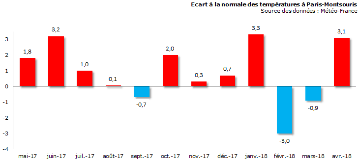 Image d'illustration pour Bilan météo d'avril 2018 à Paris