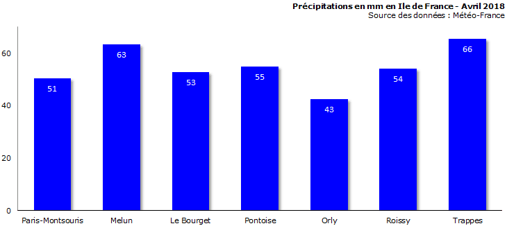 Image d'illustration pour Bilan météo d'avril 2018 à Paris