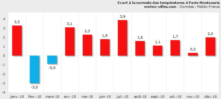 Image d'illustration pour Bilan météo de décembre 2018 à Paris