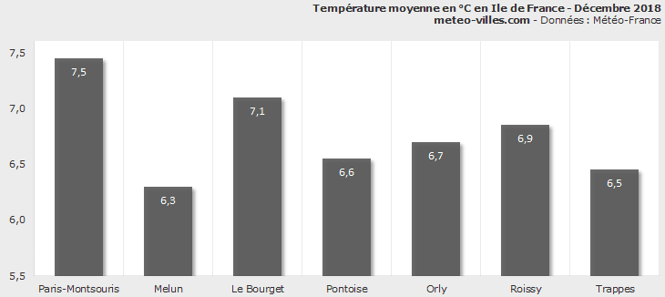 Image d'illustration pour Bilan météo de décembre 2018 à Paris