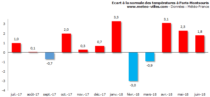 Image d'illustration pour Bilan météo de juin 2018 à Paris