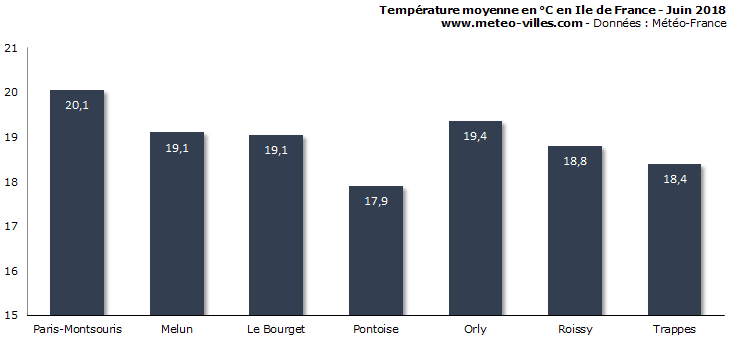 Image d'illustration pour Bilan météo de juin 2018 à Paris