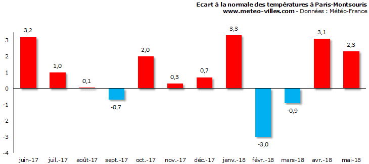 Image d'illustration pour Bilan météo de mai 2018 à Paris