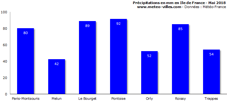 Image d'illustration pour Bilan météo de mai 2018 à Paris