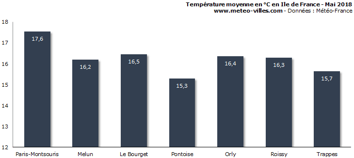 Image d'illustration pour Bilan météo de mai 2018 à Paris