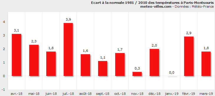 Image d'illustration pour Bilan météo de mars 2019 à Paris et en Ile de France