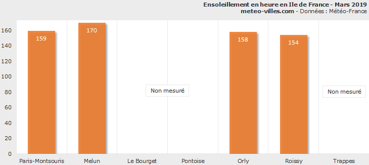 Image d'illustration pour Bilan météo de mars 2019 à Paris et en Ile de France