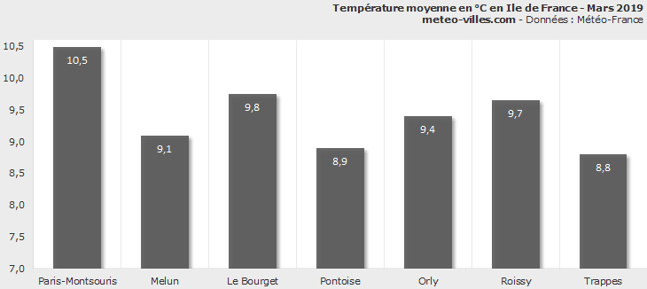 Image d'illustration pour Bilan météo de mars 2019 à Paris et en Ile de France