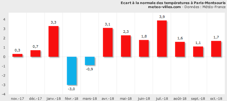 Image d'illustration pour Bilan météo d'octobre 2018 à Paris