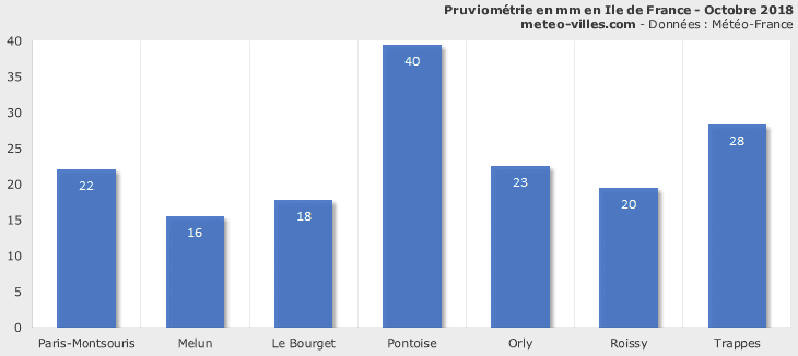 Image d'illustration pour Bilan météo d'octobre 2018 à Paris