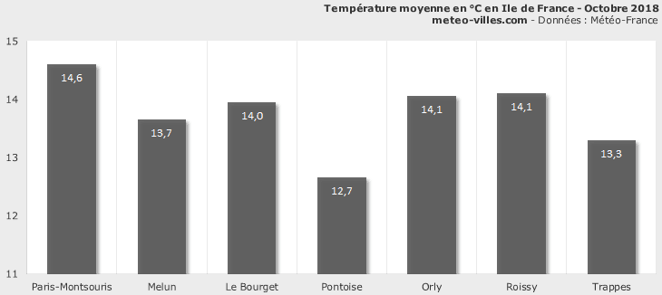 Image d'illustration pour Bilan météo d'octobre 2018 à Paris