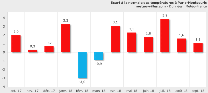 Image d'illustration pour Bilan météo de septembre 2018 à Paris