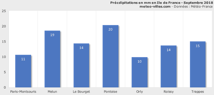 Image d'illustration pour Bilan météo de septembre 2018 à Paris