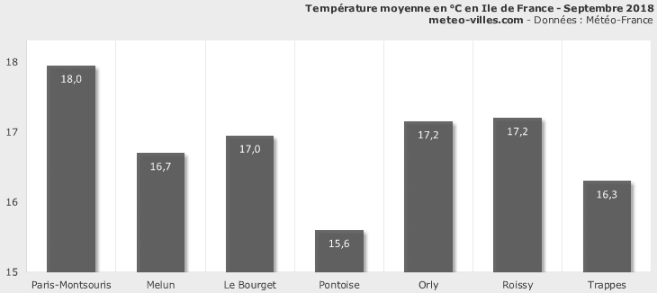 Image d'illustration pour Bilan météo de septembre 2018 à Paris