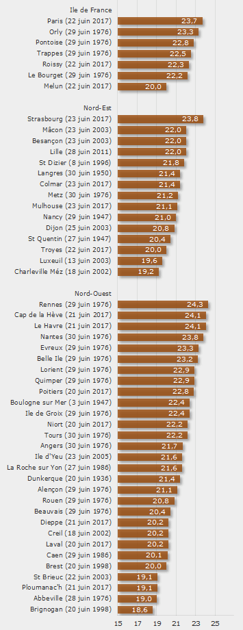 Image d'illustration pour Canicule exceptionnelle - Vigilance, prévisions météo & suivi