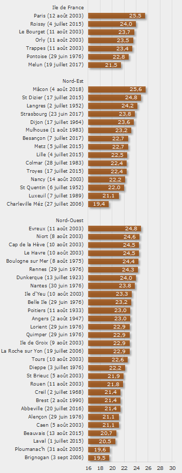 Image d'illustration pour Canicule exceptionnelle - Vigilance, prévisions météo & suivi