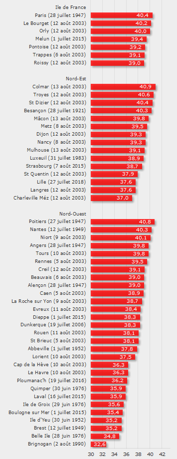 Image d'illustration pour Canicule exceptionnelle - Vigilance, prévisions météo & suivi