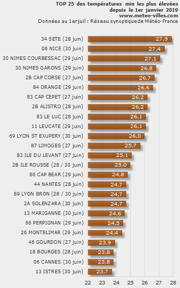 Image d'illustration pour Canicule exceptionnelle - Vigilance, prévisions météo & suivi