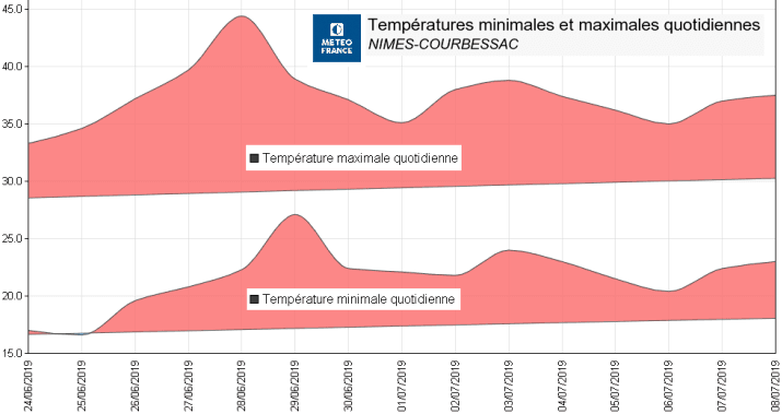 Image d'illustration pour Très forte chaleur au Sud, plus frais au Nord