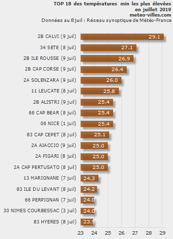 Image d'illustration pour Très forte chaleur au Sud, plus frais au Nord