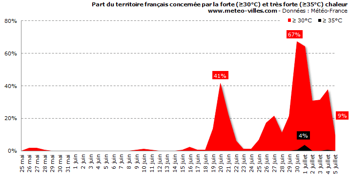 Image d'illustration pour Pic de forte chaleur fin juin et début juillet